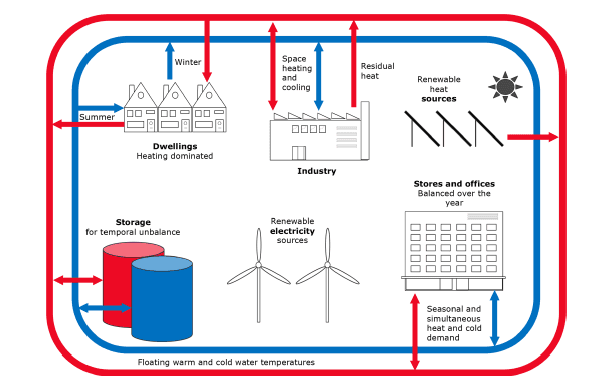 What is district heating and why is it gaining popularity?